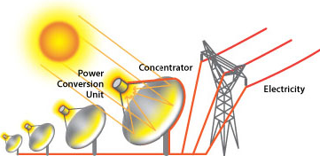 image of a dish/engine system, as described in the article text