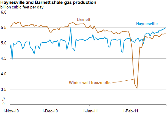 graph of Haynesville and Barnett shale gas production, billion cubic feet per day, as described in the article text