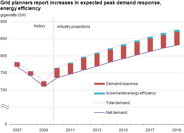 graph of grid planners report increases in expected peak demand response, energy efficiency, gigawatts, as described in the article text