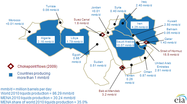 map of liquid fuels production in Middle Eastern and North African countries, million barrels per day, as described in the article text