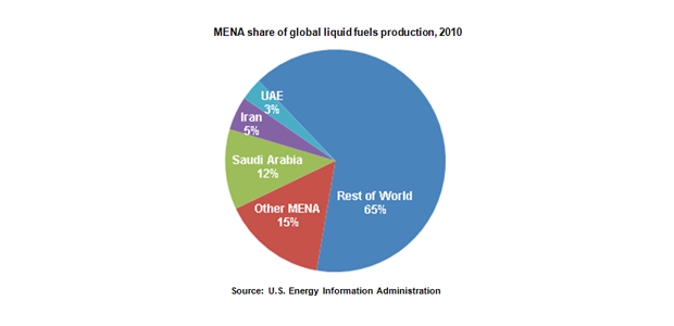 graph of MENA share of global liquid fuels production, 2010, as described in the article text