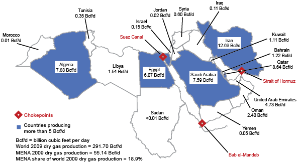 gas production in Middle Eastern and North African (MENA) countries
