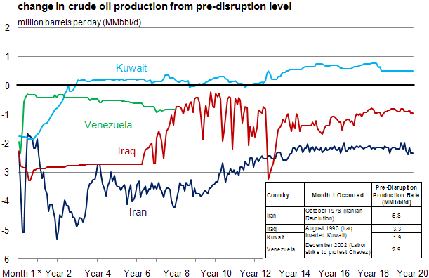 Kuwait Crude Oil Price Chart