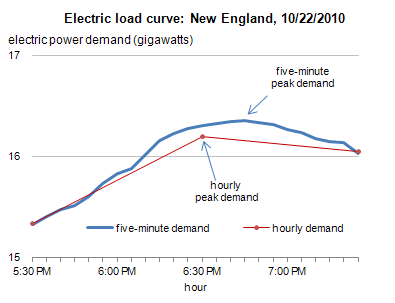 Electricity Usage Chart