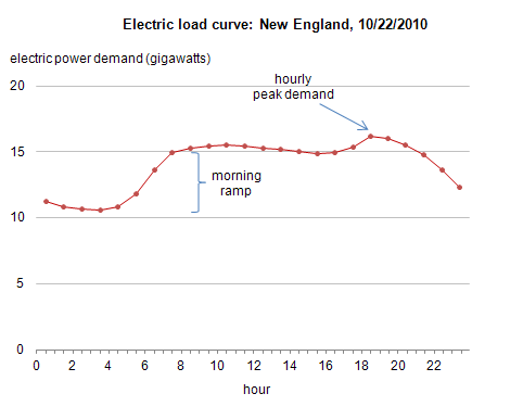 graph of electric load curve: New England, 10/22/2010, electric power demand (gigawatts), as described in the article text