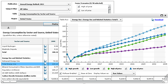 image of Annual Energy Outlook 2011 interactive table browser, as described in the article text