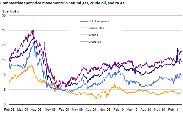 graph of comparative spot price movements in natural gas, crude oil, and NGLs, dollar per million Btu, as described in the article text