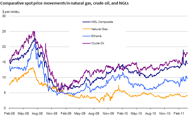 Oil And Natural Gas Prices Chart