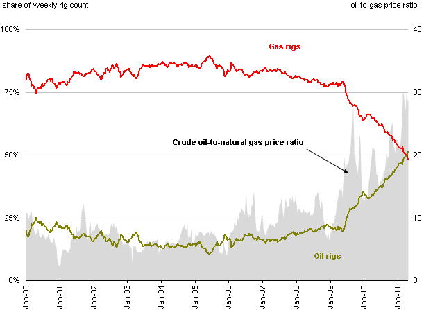 Baker Hughes Rig Count Historical Chart