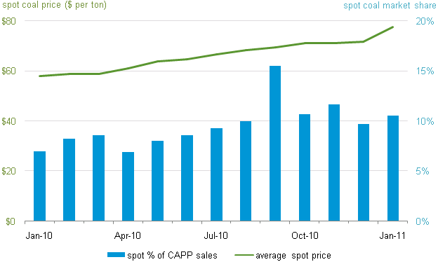 graph of Spot price for Central Appalachian coal up since early 2010, as described in the article text