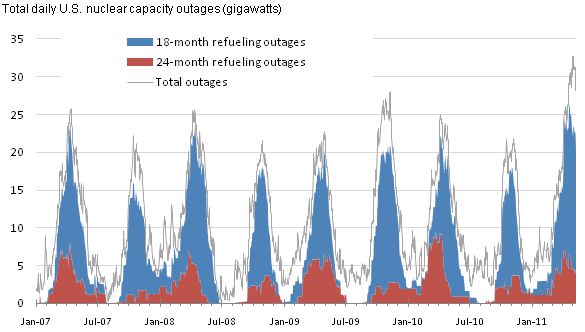 graph of Total daily U.S. nuclear capacity outages (gigawatts), as described in the article text
