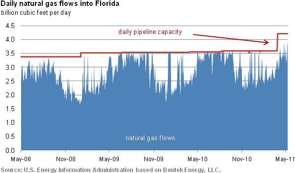 graph of Daily natural gas flows in Florida, as described in the article text
