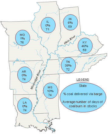map of Share of coal transported by barge (2010) and days of coal burn (as of March 2011) for key states, as described in the article text
