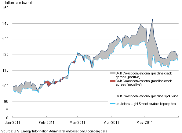 51 up to date crack spreads chart