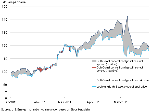 graph of 2011 U.S. Gulf Coast conventional gasoline crack spread, as described in the article text