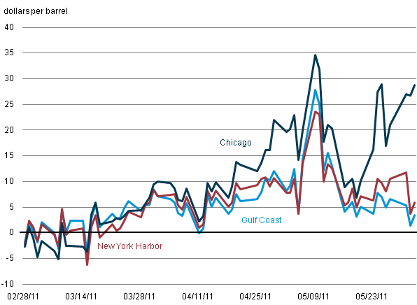 graph of Regional gasoline crack spreads, as described in the article text