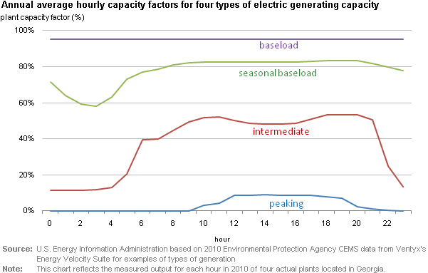graph of Annual average hourly capacity factors for four types of electric generating capacity, as described in the article text