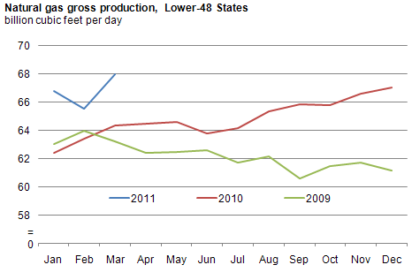 graph of Natural gas gross production, Lower 48-states, as described in the article text