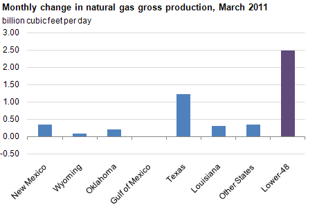 graph of Monthly change in natural gas gross production, March 2011, as described in the article text