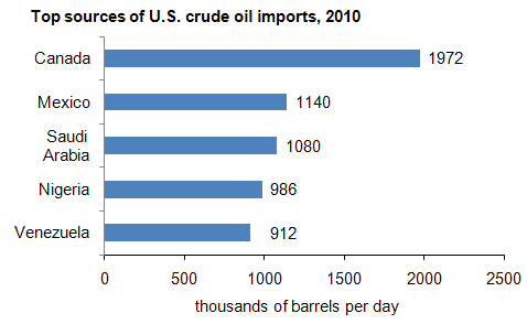 graph of Top sources of U.S. crude oil imports, 2010, as described in the article text
