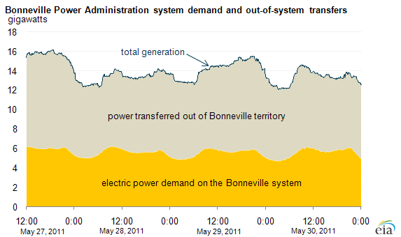 graph of Bonneville Power Administration system demand and out-of-system transfers, as described in the article text