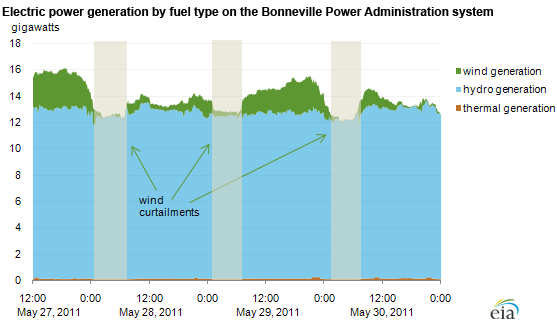 graph of Electric power generation by fuel type on the Bonneville Power Administration system, as described in the article text