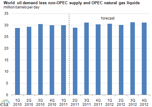 graph of World oil demand less non-OPEC supply and OPEC natural gas liquids, as described in the article text