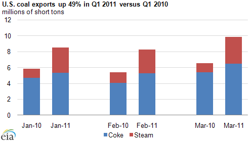 graph of U.S. coal exports up 49% in QI 2011 versus QI 2010, as described in the article text