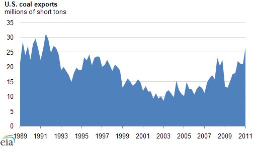 graph of U.S. coal exports, as described in the article text