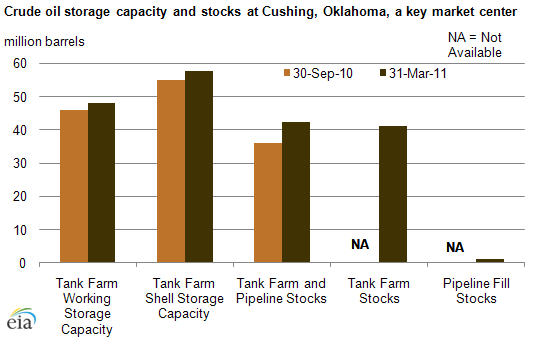 graph of Crude oil capacity and stocks at Cushing, Oklahoma, a key market center, as described in the article text