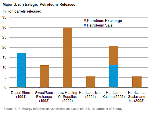 graph of Major U.S. strategic petroleum releases, as described in the article text