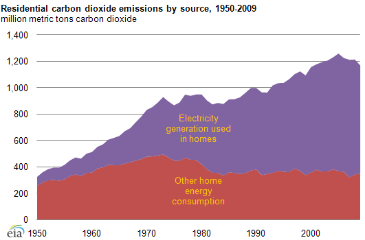 graph of Residential carbon dioxide emissions by source, 1950-2099, as described in the article text