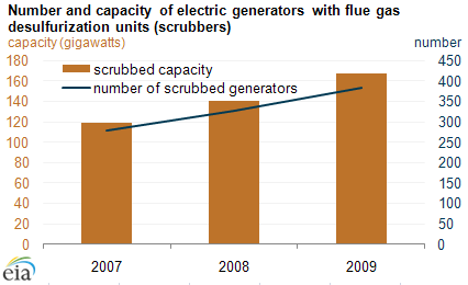graph of Number of capacity of electric generators with flue gas desulfurization units (scrubbers), as described in the article text