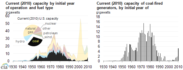 graphs of Most coal-fired electric capacity was built before 1980, as described in the article text