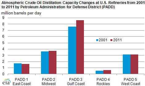 graph of Atmospheric crude oil distillation capacity changes at U.S. refineries from 2001 to 2011 by Petroleum Administration for Defense District (PADD), as described in the article text