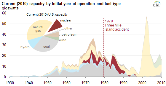 graph of Current (2010) capacity by initial year of operation and fuel type, as described in the article text