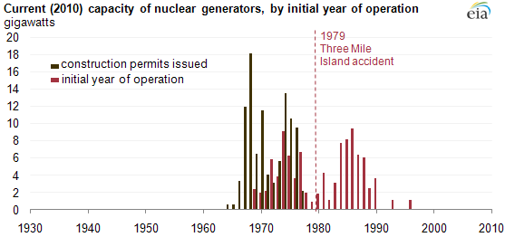 graph of Current (2010) capacity of nuclear generators, by initial year of operation, as described in the article text