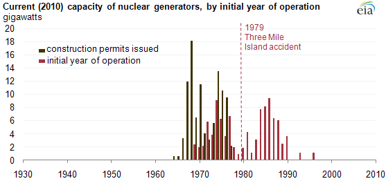 Nuclear Reactor Chart