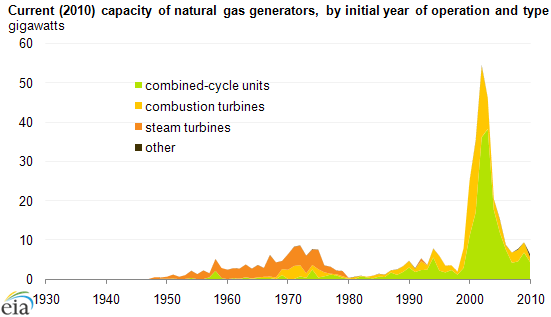 Gasoline Generator Fuel Consumption Chart