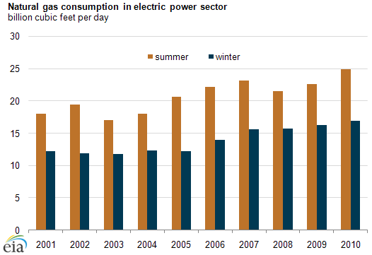graph of Natural gas consumption in electric power sector, as described in the article text