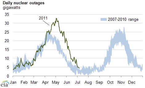 graph of Daily nuclear outages, as described in the article text