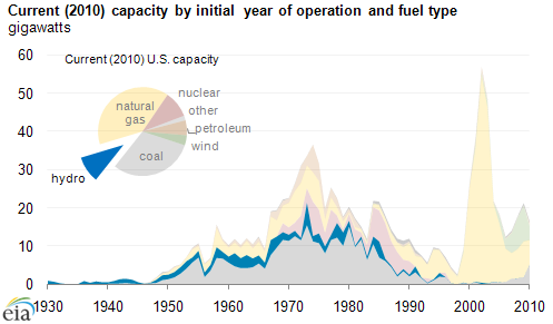 graph of Current (2010) capacity by initial year of operation and fuel type, as described in the article text