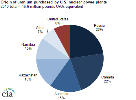 graph of Origin of uranium purchased by U.S. nuclear power plants, as described in the article text