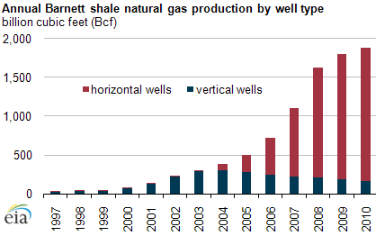 graph of Annual Barnett shale natural gas production by well type, as described in the article text