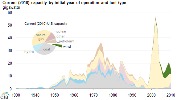 graph of Current (2010) capacity by initial year of operation and fuel type, as described in the article text