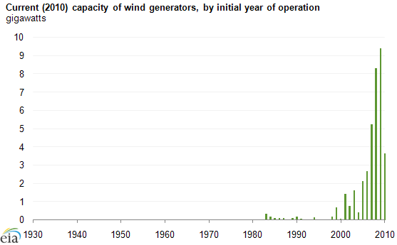 graph of Current (2010) capacity by initial year of operation