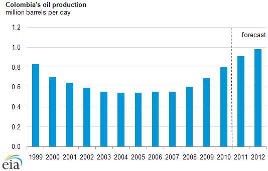 graph of Colombia's oil production, as described in the article text