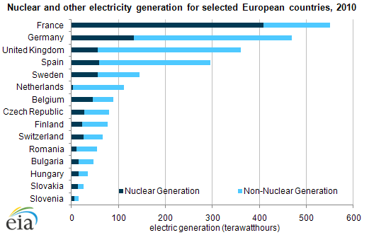 graph of Nuclear and other electricity generation for selected European countries, 2010, as described in the article text