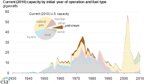 graph of Current (2010) capacity by initial year of operation and fuel type, as described in the article text