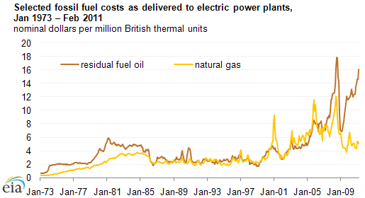graph of Selected fossil fuel costs as delivered to electric power plants, Jan 1973 - Feb 2011, as described in the article text